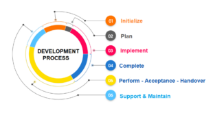 Quy trình phát triển dự án công nghệ thông tin và các vị trí việc làm tương ứng